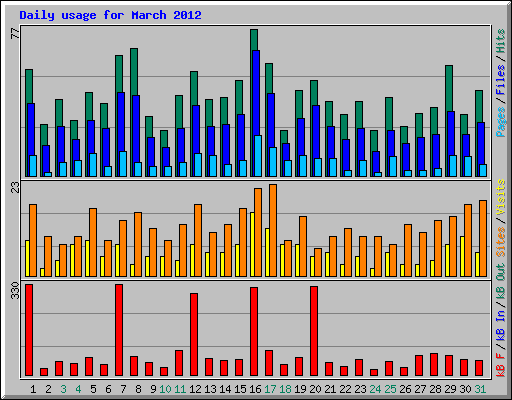 Daily usage for March 2012