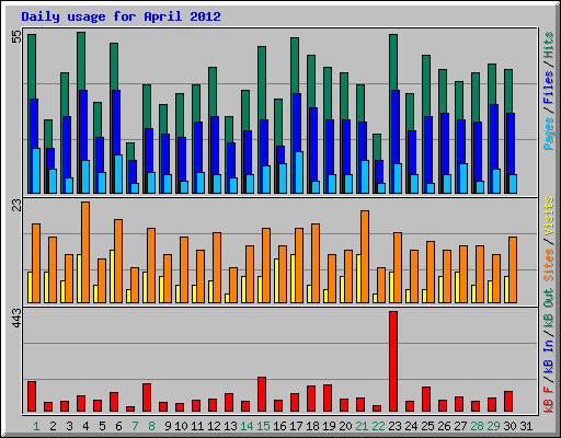 Daily usage for April 2012