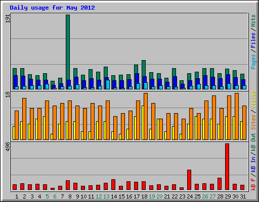 Daily usage for May 2012