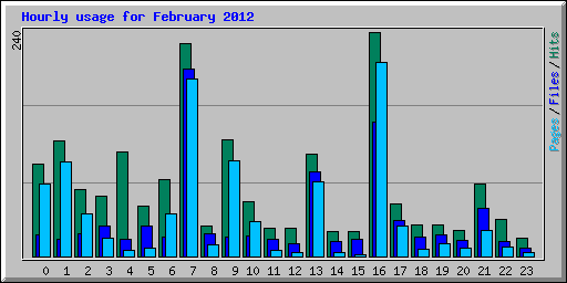 Hourly usage for February 2012