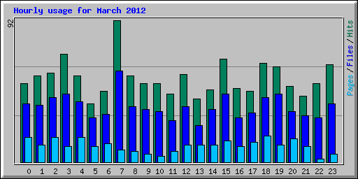 Hourly usage for March 2012