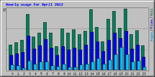 Hourly usage for April 2012