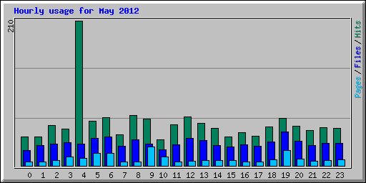 Hourly usage for May 2012
