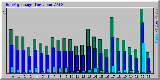 Hourly usage for June 2012