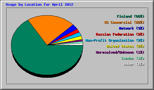 Usage by Location for April 2012