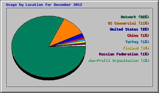 Usage by Location for December 2012