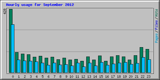 Hourly usage for September 2012