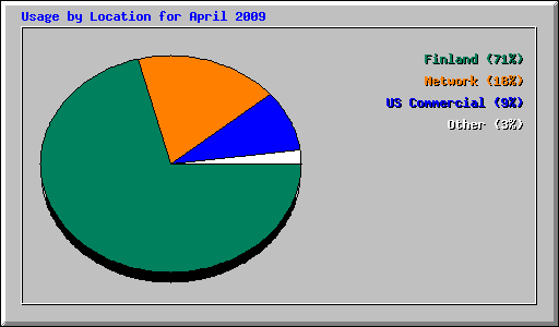 Usage by Location for April 2009