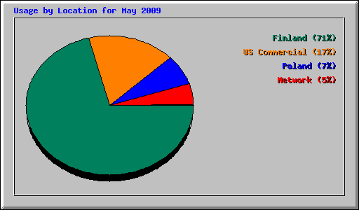 Usage by Location for May 2009