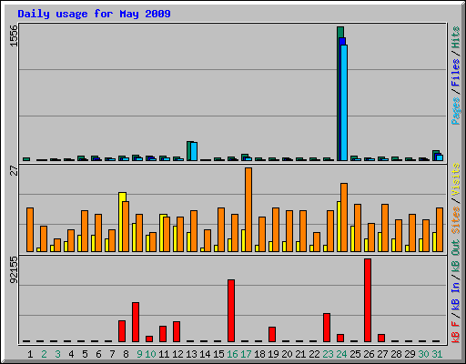 Daily usage for May 2009