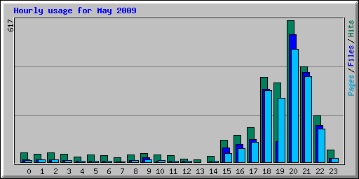 Hourly usage for May 2009