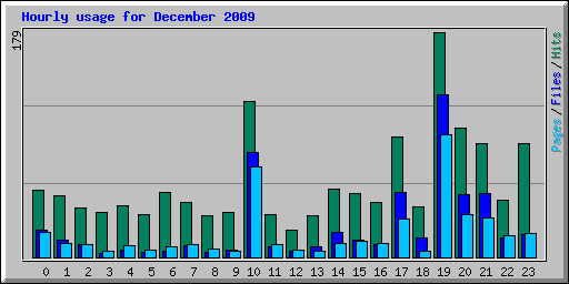 Hourly usage for December 2009