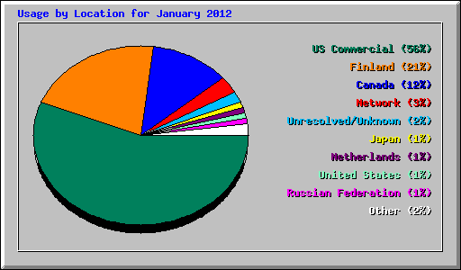 Usage by Location for January 2012