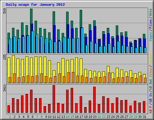 Daily usage for January 2012