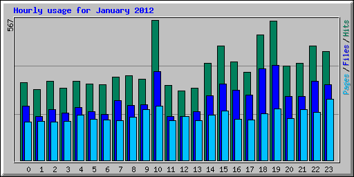 Hourly usage for January 2012