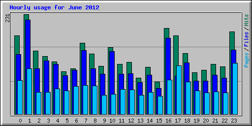 Hourly usage for June 2012