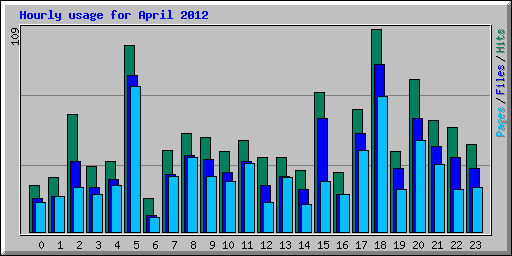 Hourly usage for April 2012