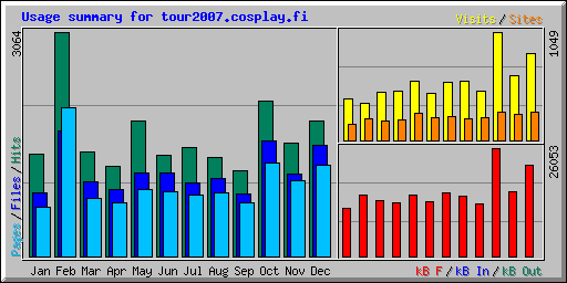 Usage summary for tour2007.cosplay.fi