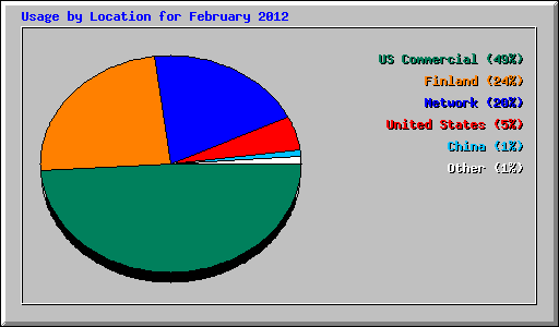 Usage by Location for February 2012