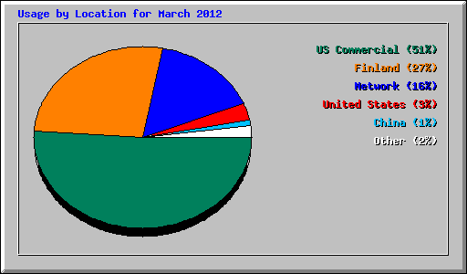 Usage by Location for March 2012