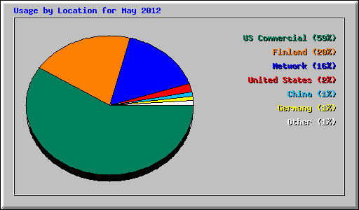 Usage by Location for May 2012