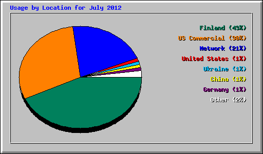 Usage by Location for July 2012