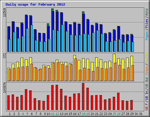 Daily usage for February 2012