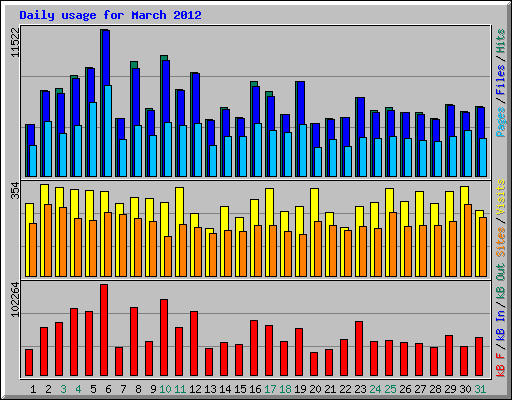 Daily usage for March 2012