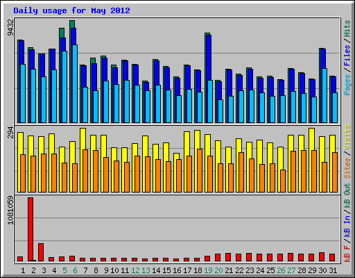 Daily usage for May 2012
