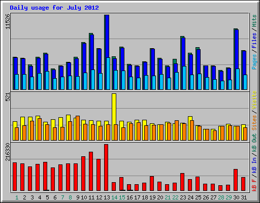 Daily usage for July 2012