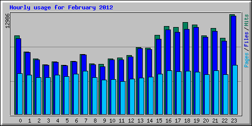 Hourly usage for February 2012
