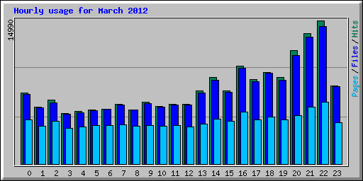 Hourly usage for March 2012
