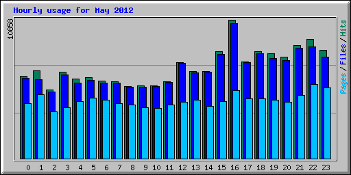 Hourly usage for May 2012