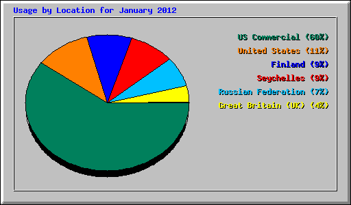Usage by Location for January 2012