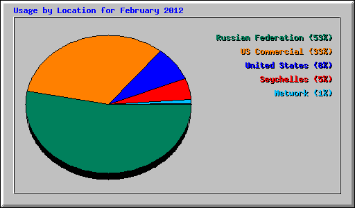 Usage by Location for February 2012