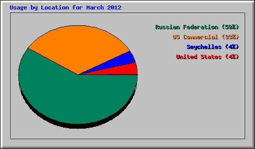 Usage by Location for March 2012