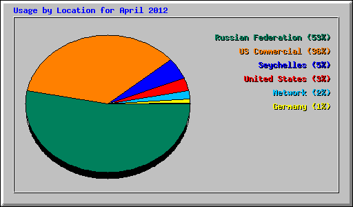 Usage by Location for April 2012