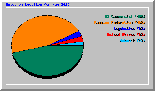 Usage by Location for May 2012
