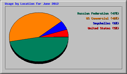 Usage by Location for June 2012