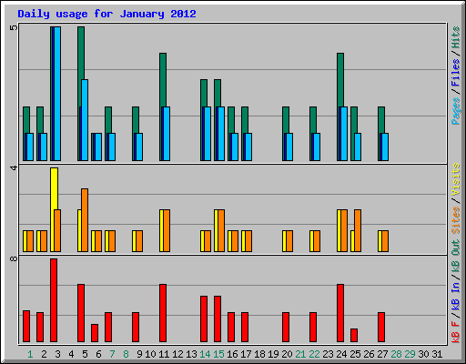 Daily usage for January 2012