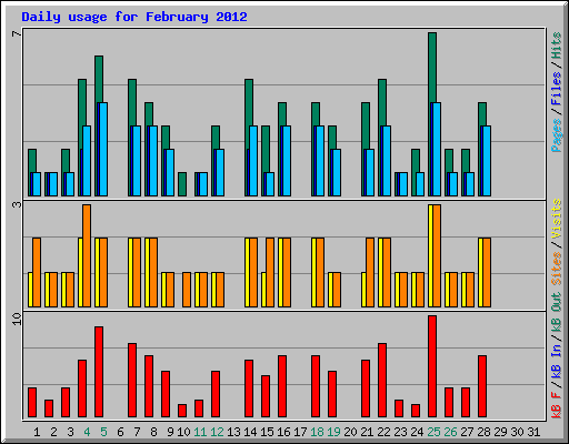 Daily usage for February 2012