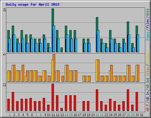 Daily usage for April 2012