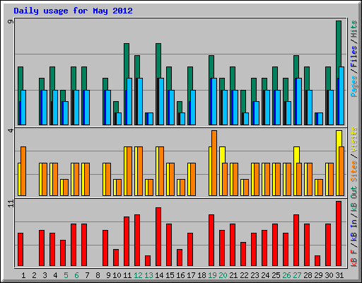 Daily usage for May 2012