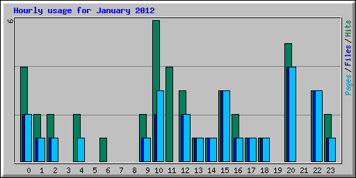 Hourly usage for January 2012
