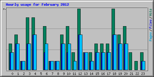 Hourly usage for February 2012