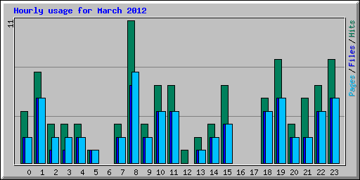 Hourly usage for March 2012