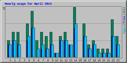 Hourly usage for April 2012