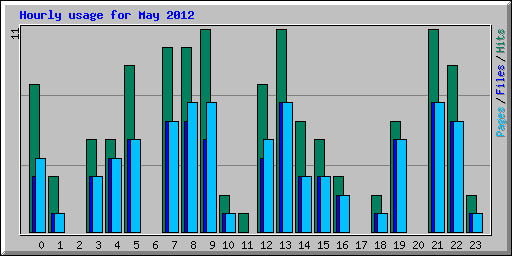 Hourly usage for May 2012
