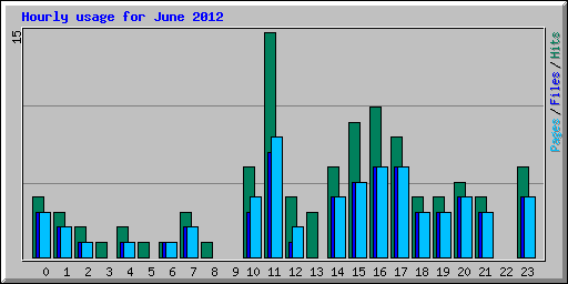 Hourly usage for June 2012