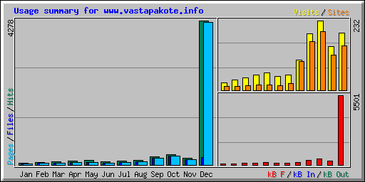 Usage summary for www.vastapakote.info